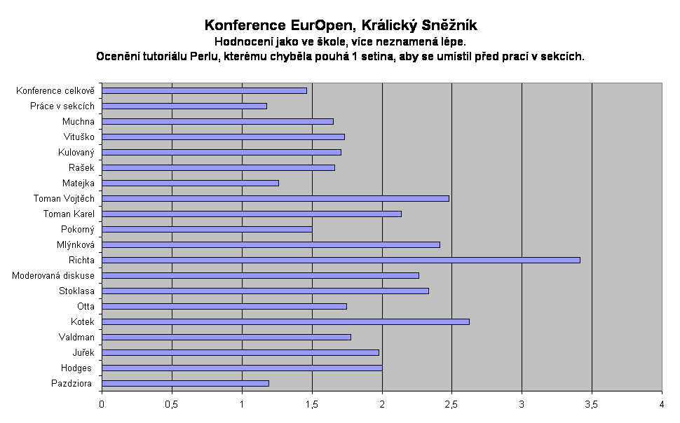 Konference EurOpen, Krlick Snnk
Hodnocen jako ve kole, vce neznamen lpe.
Ocenn tutorilu Perlu, ktermu chybla pouh 1 setina, aby se umstil ped prac v sekcch.